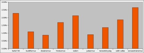  1. sz. ábra: A független világvallások évenkénti növekedése (1990-2000) Forrás: Keresztény Világenciklopédia (2. kiadás, 2001)