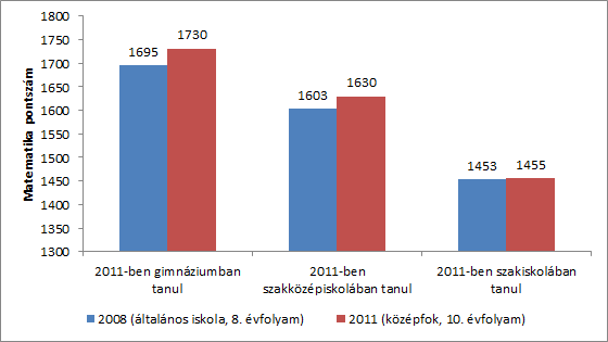 A 2011-ben gimnáziumba, szakközépiskolába vagy szakiskolába járó tanulók matematika teljesítménye 2009-ben az általános iskolában