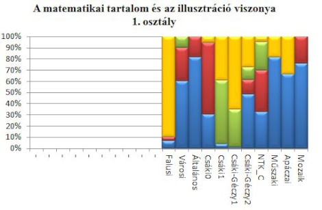 Az illusztrációk változásai, 1. osztály