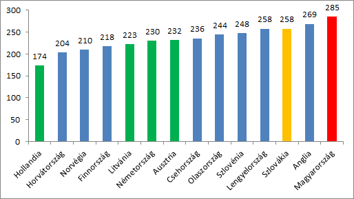 Az 5 és 95 percentilis közötti teljesítmény különbség néhány európai országban: természettudomány, 4. évfolyam (TIMMS, 2011)