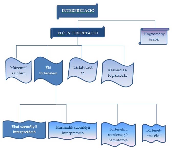 Az IMTAL honlapján szerepelő definíciók alapján készített ábra a múzeumi interpretáció fajtáiról Készítette: Birkás Éva