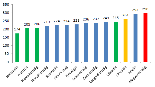 Az 5 és 95 percentilis közötti teljesítmény különbség néhány európai országban: matematika, 4. évfolyam (TIMMS, 2011)