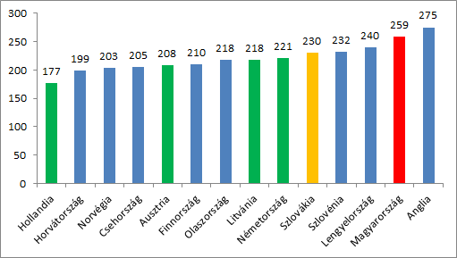 Az 5 és 95 percentilis közötti teljesítmény különbség néhány európai országban: szövegértés, 4. évfolyam (PIRLS, 2011)