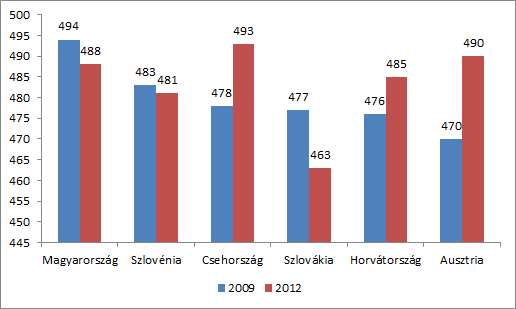 A PISA szövegértés eredmények változása néhány közép-európai országban 2009-2012 között.
