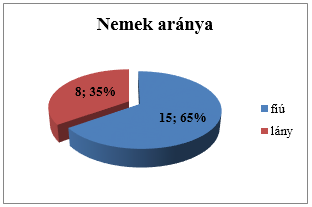 Nemek aránya