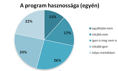 A program hasznossága az egyénre vonatkoztatva %-ban kifejezve. 2015.