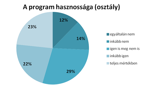 A program hasznossága az osztályra vonatkoztatva %-ban kifejezve. 2015.