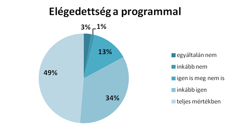 A programmal való elégedettség %-ban kifejezve. 2015.