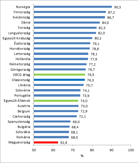 A PISA szocio-ökonómiai inkluziós indexe (2015)