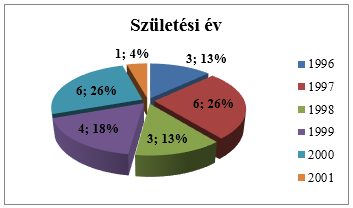 Születési év