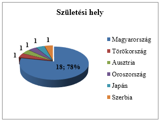 Születési hely