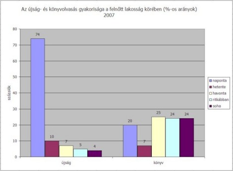 Az újság- és könyvolvasás gyakorisága (diagram)