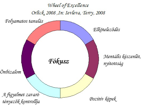 Wheel of Excellence